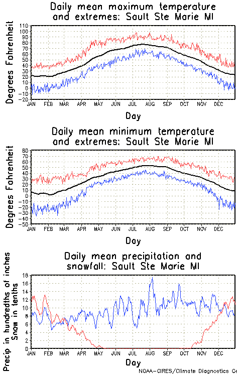 Sault Ste Marie, Michigan Annual Temperature Graph